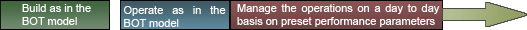 Built Operate Owned but managed Model  
